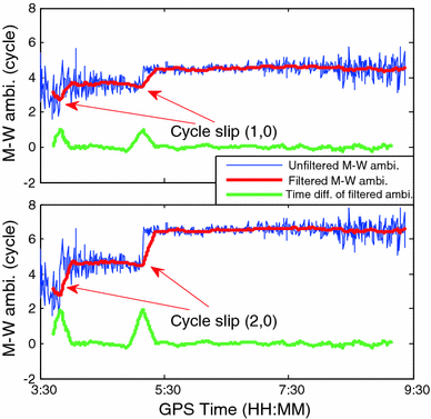 Cycle slip detection and repair for undifferenced GPS observations under  high ionospheric activity | SpringerLink