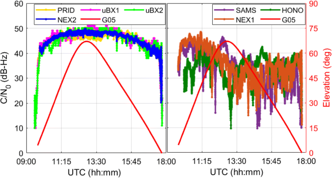 Characteristics of raw multi-GNSS measurement error from Google Android  smart devices | SpringerLink