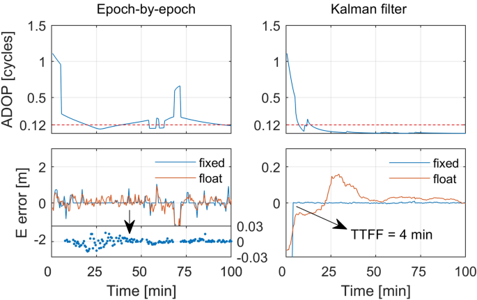 Integer Estimable Glonass Fdma Model As Applied To Kalman Filter Based Short To Long Baseline Rtk Positioning Springerlink