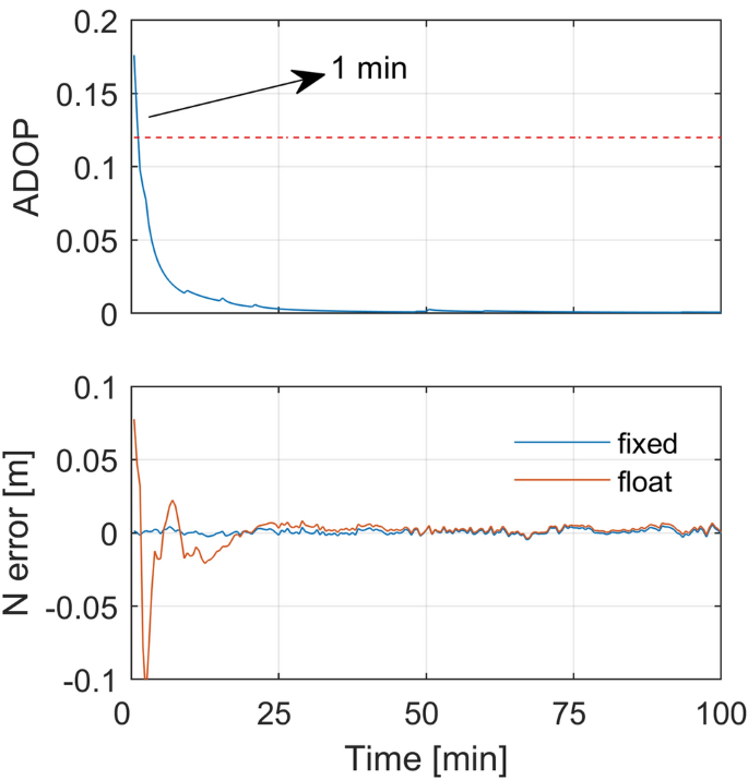 Integer Estimable Glonass Fdma Model As Applied To Kalman Filter Based Short To Long Baseline Rtk Positioning Springerlink