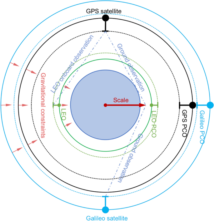 Two methods to determine scale-independent GPS PCOs and GNSS-based  terrestrial scale: comparison and cross-check | SpringerLink