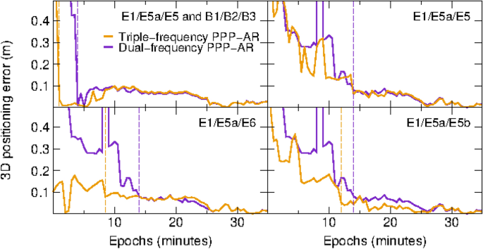 Impact Of The Third Frequency Gnss Pseudorange And Carrier Phase Observations On Rapid Ppp Convergences Springerlink Impact Of The Third Frequency Gnss Pseudorange And Carrier Phase Observations On Rapid Ppp Convergences Springerlink