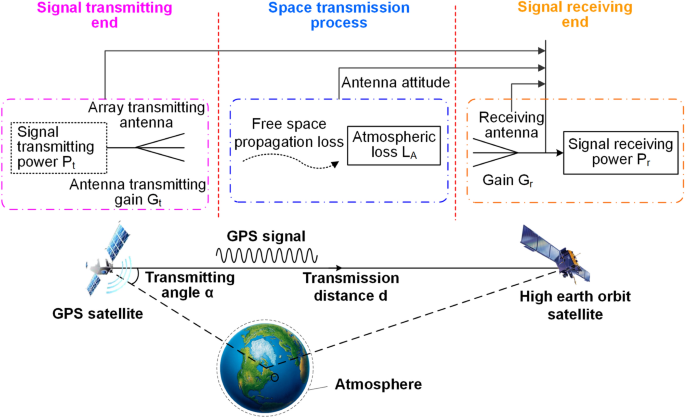 A GPS signal acquisition algorithm for orbit | SpringerLink