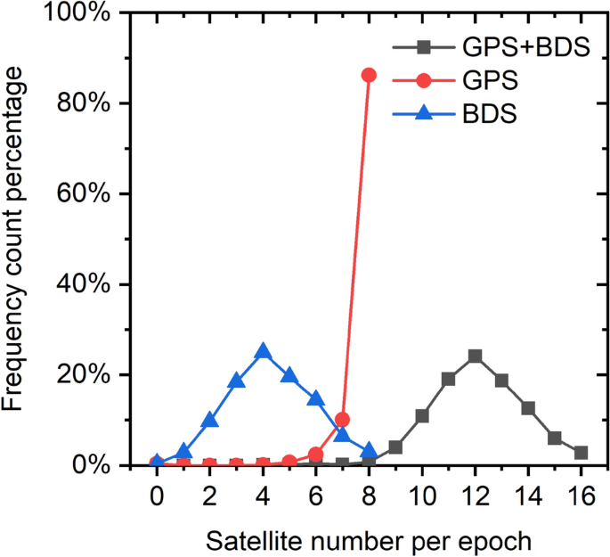 BDS and GPS side-lobe observation quality analysis and orbit determination with a GEO receiver | SpringerLink