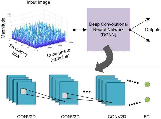 GPS signal acquisition based on deep convolutional neural network and  post-correlation methods | SpringerLink