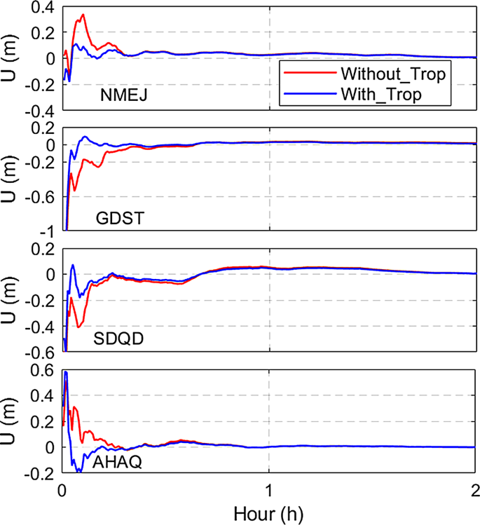 Deep learning for GNSS zenith tropospheric delay forecasting based on ...