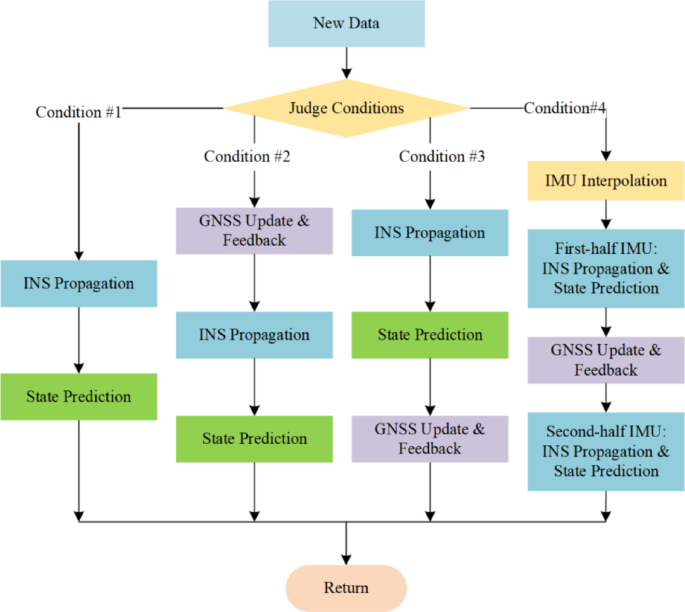 Correction: KF-GINS: an open-sourced software for GNSS/INS integrated ...