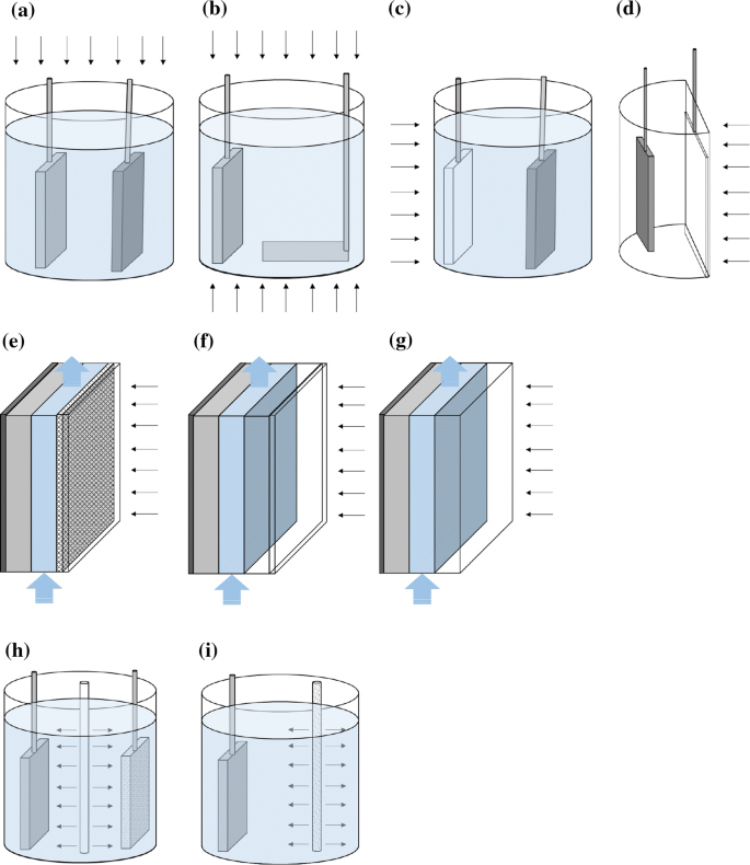 A Review of Inorganic Photoelectrode Developments and Reactor