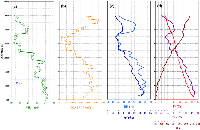 Aircraft Measurements Reveal Vertical Distribution Of Atmospheric Ammonia Over The North China Plain In Early Autumn Springerlink