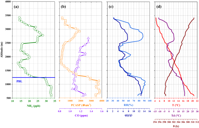 Aircraft Measurements Reveal Vertical Distribution Of Atmospheric Ammonia Over The North China Plain In Early Autumn Springerlink