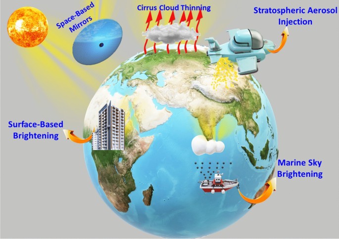 Strategies For Mitigation Of Climate Change A Review Springerlink