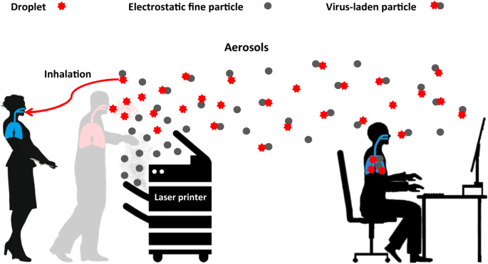 Electrostatic fine particles emitted from laser printers as potential  vectors for airborne transmission of COVID-19 | SpringerLink