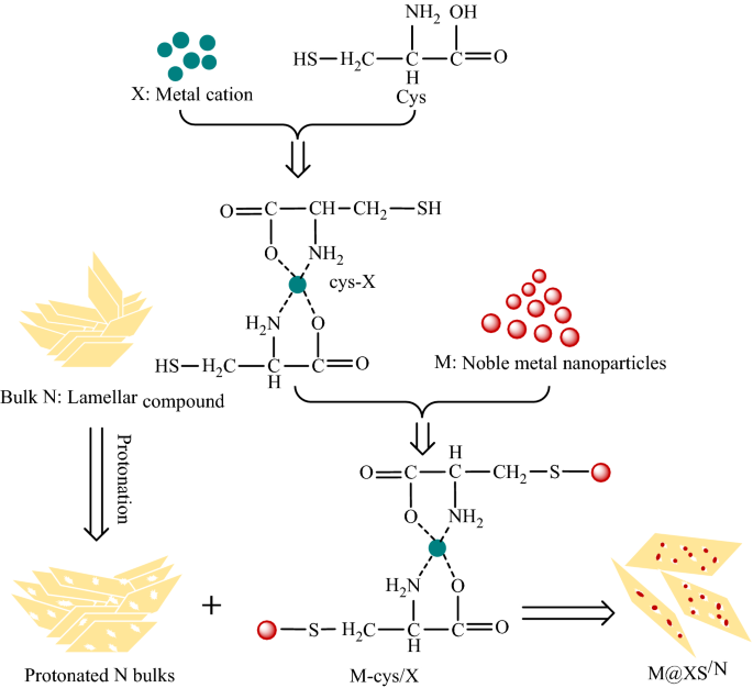 Preparation And Antibacterial Properties Of Gold Nanoparticles A Review Springerlink