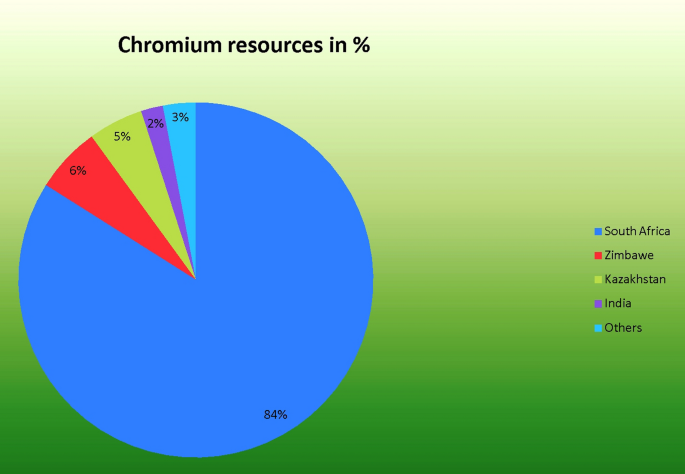 Does chromite cause cancer