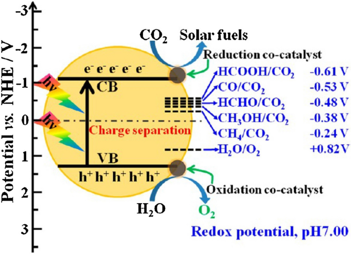 Photocatalytic Electrocatalytic And Photoelectrocatalytic Conversion Of Carbon Dioxide A Review Springerlink