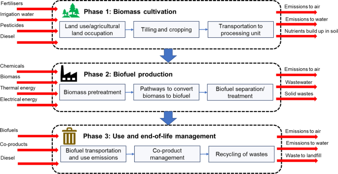Conversion Of Biomass To Biofuels And Life Cycle Assessment A Review Springerlink