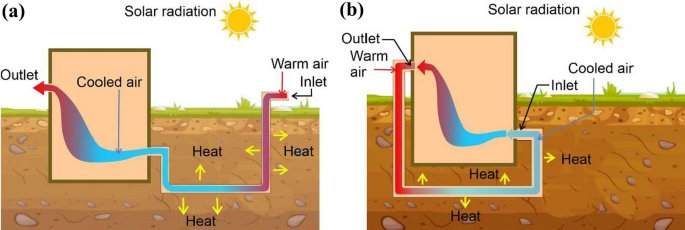 Data-driven modelling techniques for earth-air heat exchangers to reduce  energy consumption in buildings: a review | SpringerLink