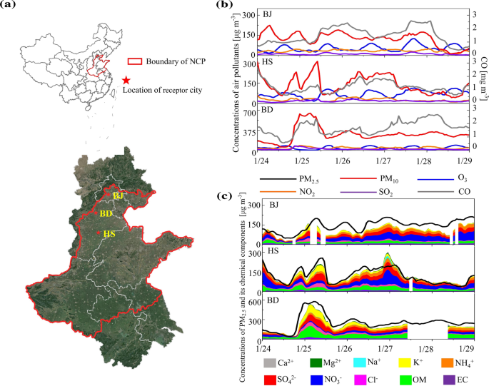 Non Stop Industries Were The Main Source Of Air Pollution During The Coronavirus Lockdown In The North China Plain Springerlink