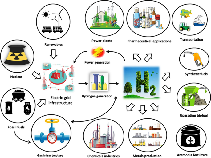 Hydrogen production, storage, utilisation and environmental impacts: a  review | SpringerLink