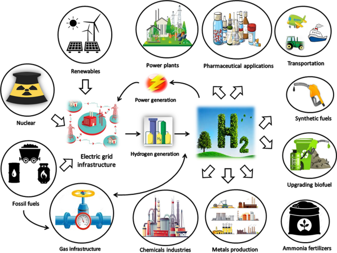 uses of hydrogen