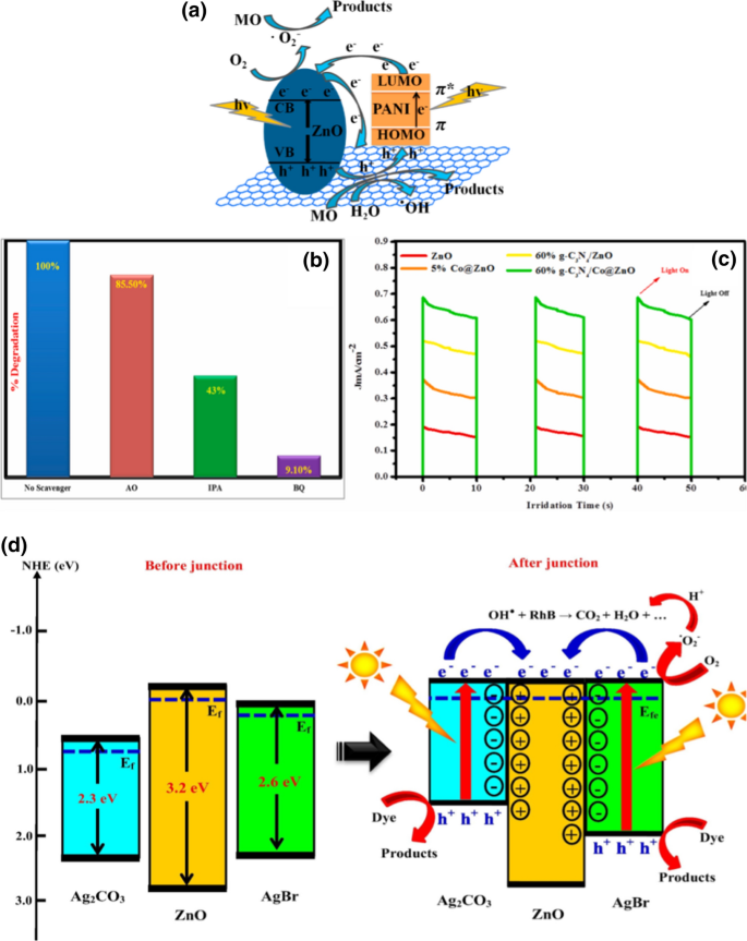 In Situ Charge Transfer at the Ag@ZnO Photoelectrochemical Interface toward  the High Photocatalytic Performance of H2 Evolution and RhB Degradation