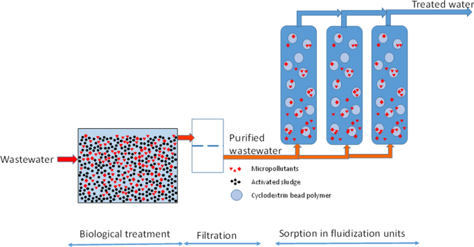 Removal of emerging contaminants from wastewater using advanced treatments.  A review | SpringerLink