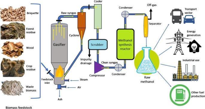 Methanol fuel production, utilization, and techno-economy: a review |  SpringerLink