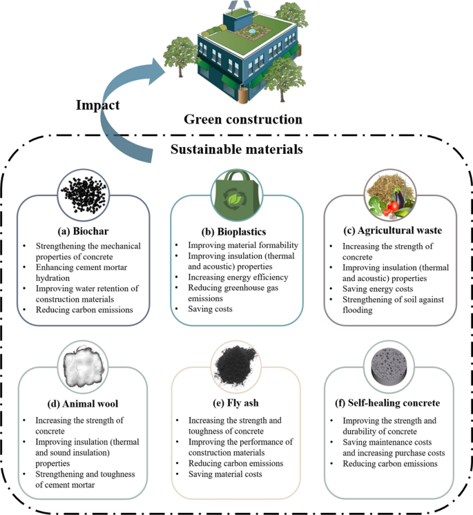 Sustainable development and standards: the construction industry