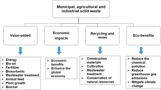 Recycling municipal, agricultural and industrial waste into energy 