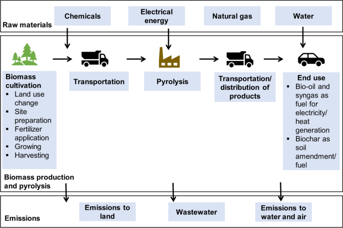 Current Methods for Life-Cycle Analyses of Low-Carbon