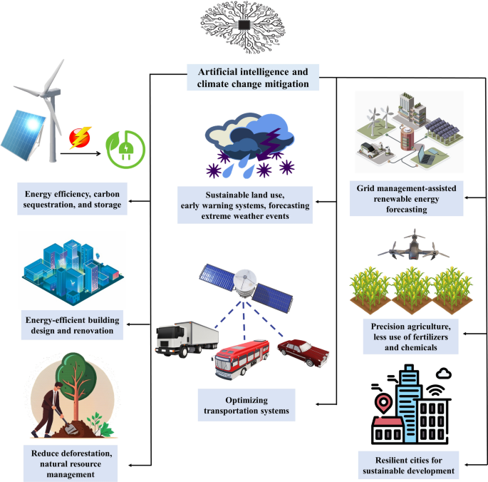 III. How Artificial Intelligence Enhances Resource Allocation Efficiency in Green Energy