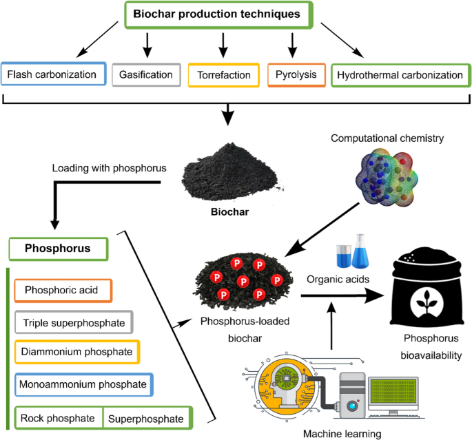 Machine learning and computational chemistry to improve biochar 