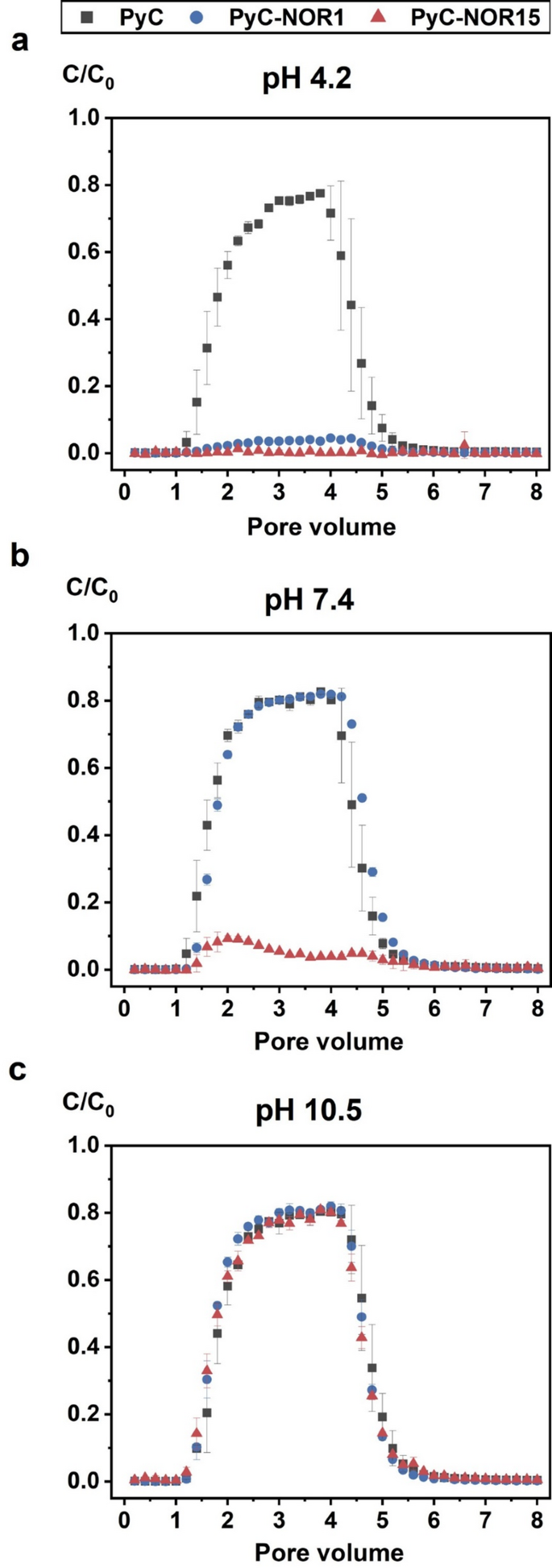 Effect of pH, concentration and water saturation on the movement of ...