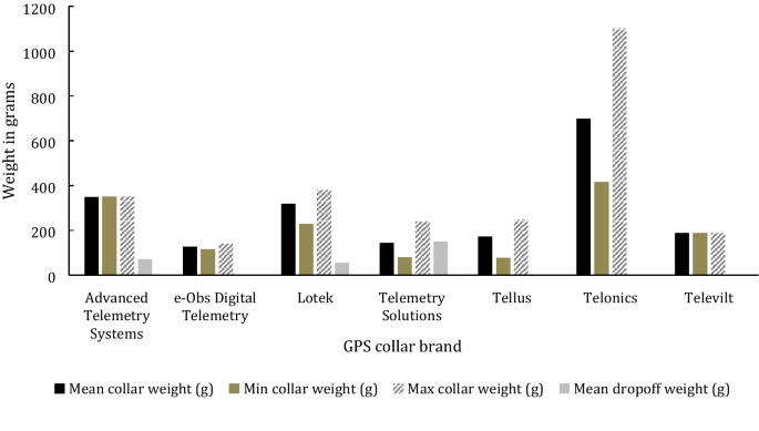 marshall tracking collars