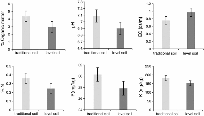 Land Leveling And Changes In Soil Properties In Paddy Fields Of Guilan Province Iran Springerlink
