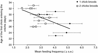 Feeding frequency influences crèching age in the Dalmatian pelican,  Pelecanus crispus | SpringerLink