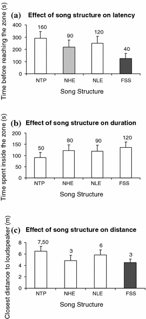 Territorial Reactions Of Male Yellowhammers Emberiza Citrinella Toward A Specific Song Structure Springerlink