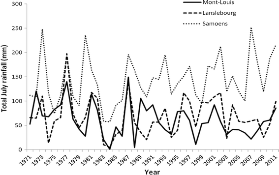 No short-term effects of climate change on the breeding of Rock Ptarmigan  in the French Alps and Pyrenees | SpringerLink
