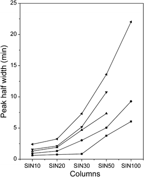 Influence of Graft Density of Poly (N-Isopropylacrylamide)-Grafted