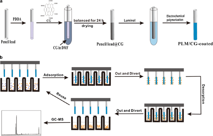 Novel Stir Bar Array Sorptive Extraction Coupled With Gas Chromatography–Mass Spectrometry for Simultaneous Determination of Three β2-Agonist Residues in Pork | SpringerLink Novel Stir Bar Array Sorptive Extraction Coupled With Gas Chromatography–Mass Spectrometry for Simultaneous Determination of Three β2-Agonist Residues in Pork | SpringerLink