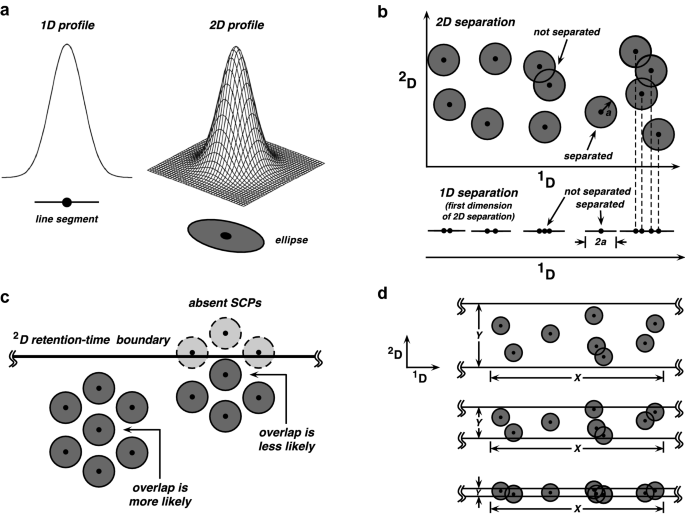 Validation Of Extended Statistical Overlap Theory For Application To Small Second Dimension Peak Capacity Springerlink