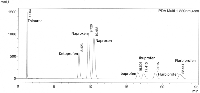 Simultaneous Achiral/Chiral HPLC Separation of Ketoprofen, Ibuprofen,  Flurbiprofen, and Naproxen | SpringerLink