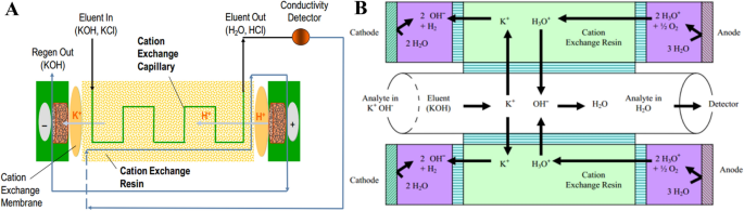 Recent Trends in Suppressor Techniques for Ion Chromatography |  Chromatographia | Springer Nature Link