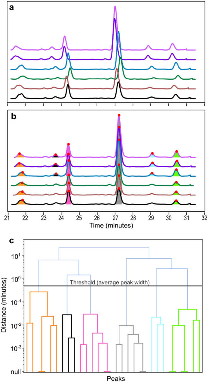 A Complete Analysis Pipeline for the Processing, Alignment and Quantification of HPLCUV Wine Chromatograms | Chromatographia | Springer Nature Link A Complete Analysis Pipeline for the Processing, Alignment and Quantification of HPLCUV Wine Chromatograms | Chromatographia | Springer Nature Link