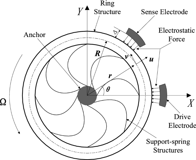 Nonlinear Performance of MEMS Vibratory Ring Gyroscope | SpringerLink
