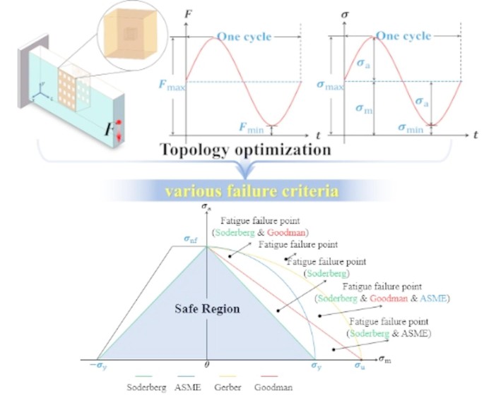 Fatigue-Based Two-Scale Concurrent Topology Optimization for Multiple ...
