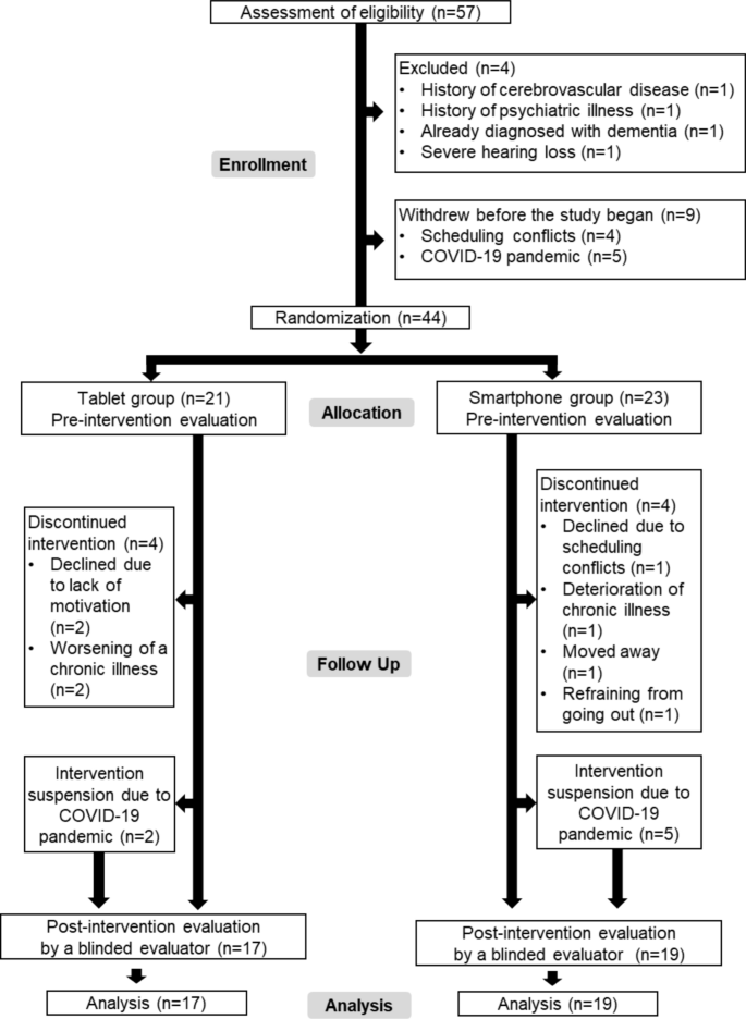 A feasibility pilot study comparing tablets and smartphones for an app ...