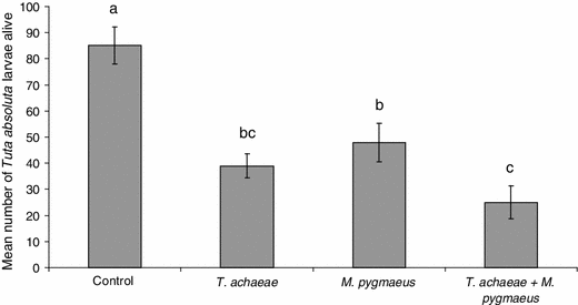Potential For Combined Use Of Parasitoids And Generalist Predators For Biological Control Of The Key Invasive Tomato Pest Tuta Absoluta Springerlink