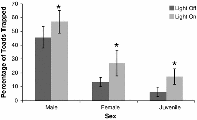 Sex, light, and sound: location and combination of multiple attractants  affect probability of cane toad (Rhinella marina) capture