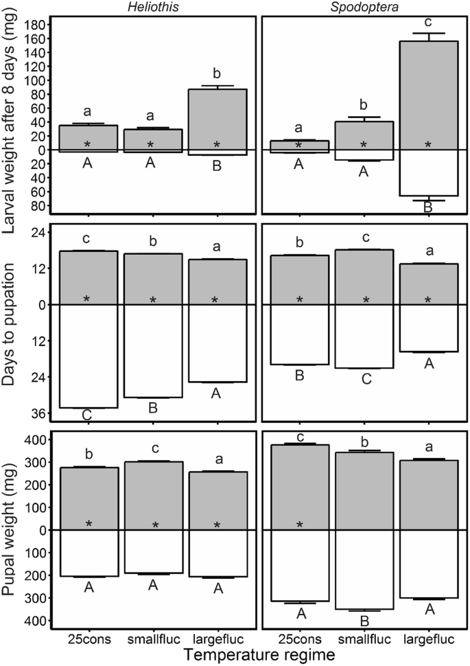 Fluctuating Temperatures Influence The Susceptibility Of Pest Insects To Biological Control Agents Springerlink